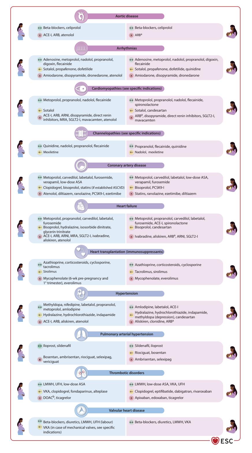 【ESC指南】妊娠期及哺乳期心血管药物安全性信息图
