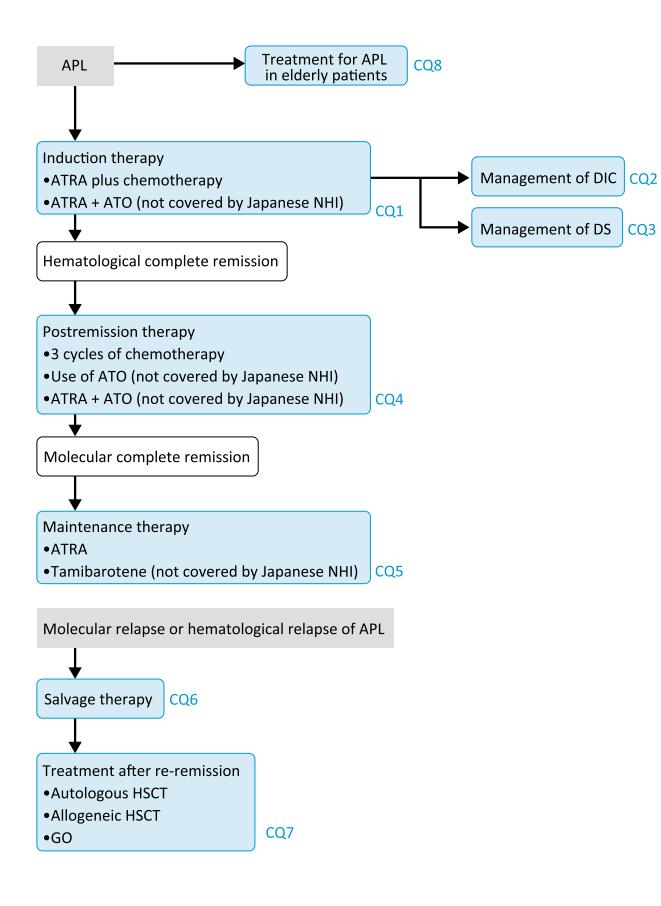 【Treatment Algorithm】Comprehensive clinical management pathway for Acute Promyelocytic Leukemia (APL)