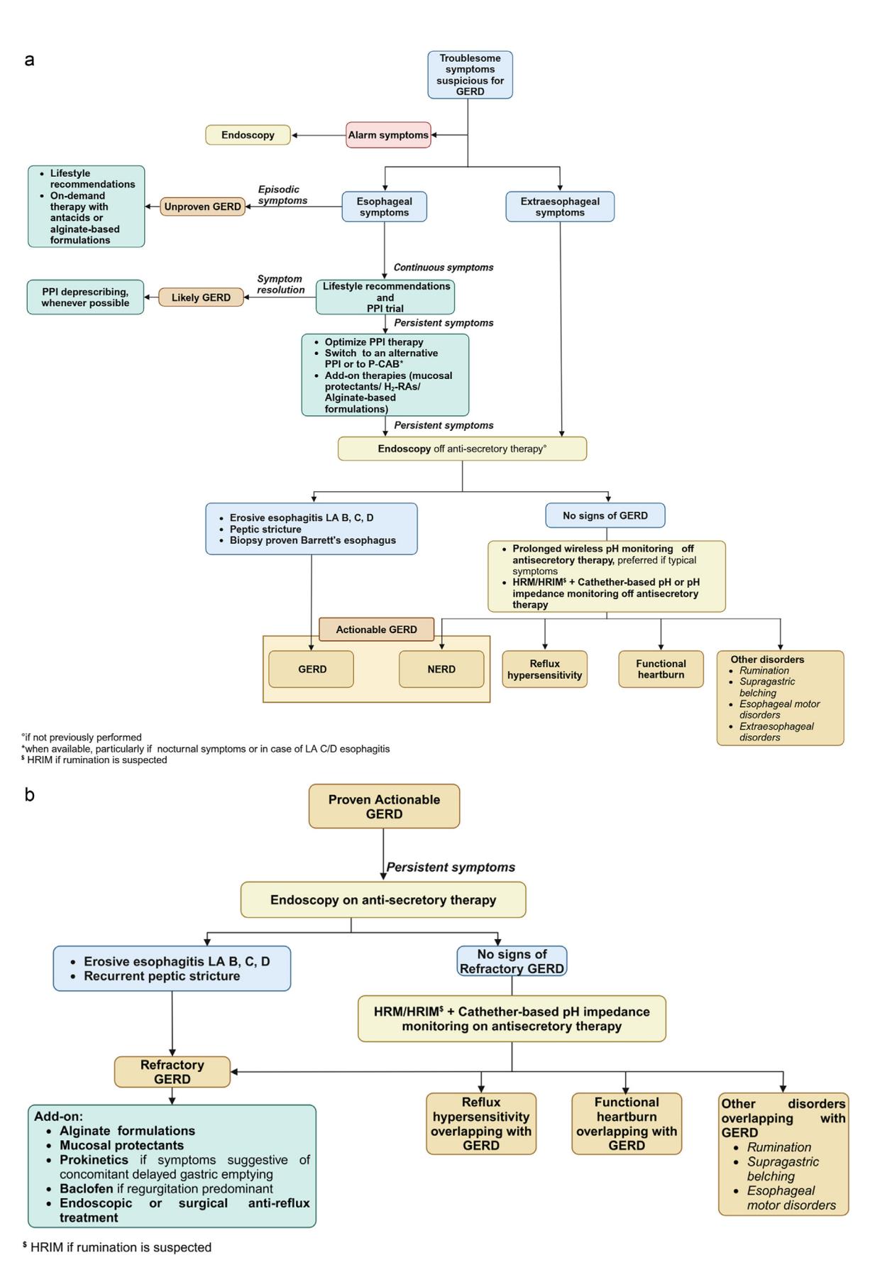 【Italian guidelines for the diagnosis and management of gastro-esophageal reflux disease: Joint consensus from the Italian Societies of: Gastroenterology and Endoscopy (SIGE), Neurogastroenterology and Motility (SINGEM), Hospital Gastroenterologists and En】Clinical diagnostic and management algorithm for GERD