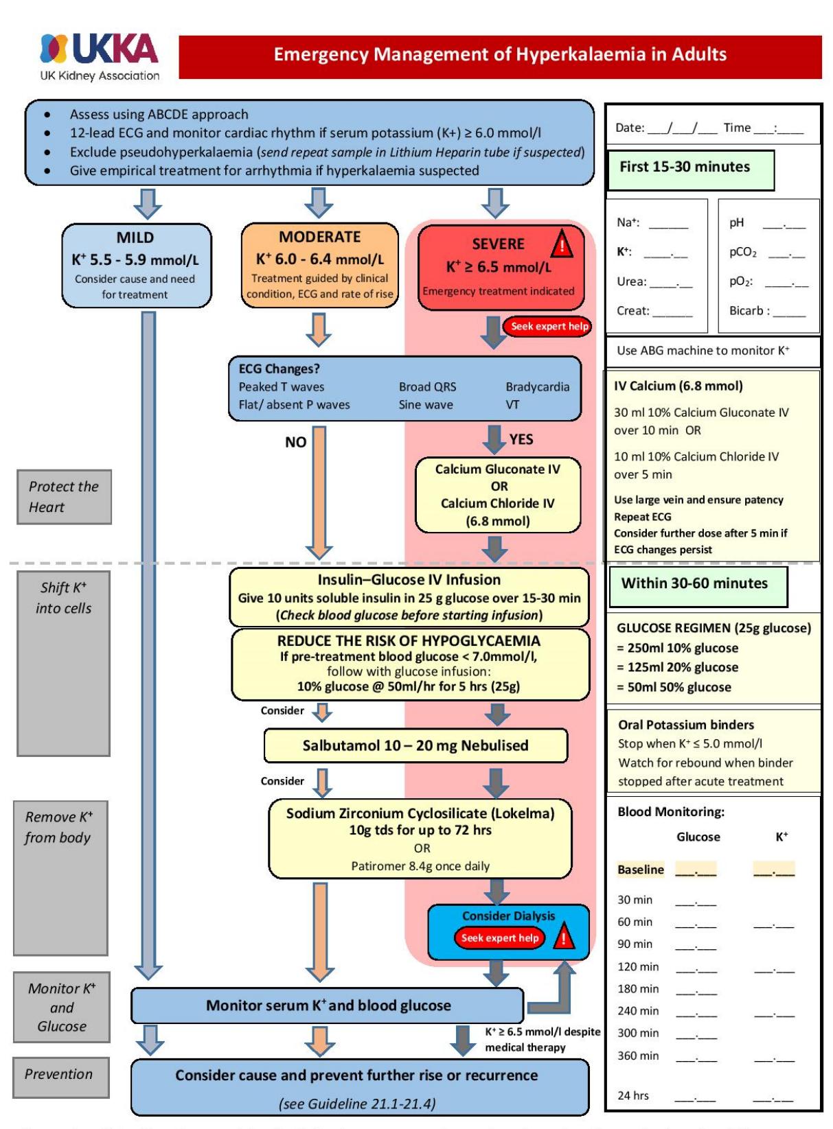 【UKKA】Emergency Management of Hyperkalaemia in Adults