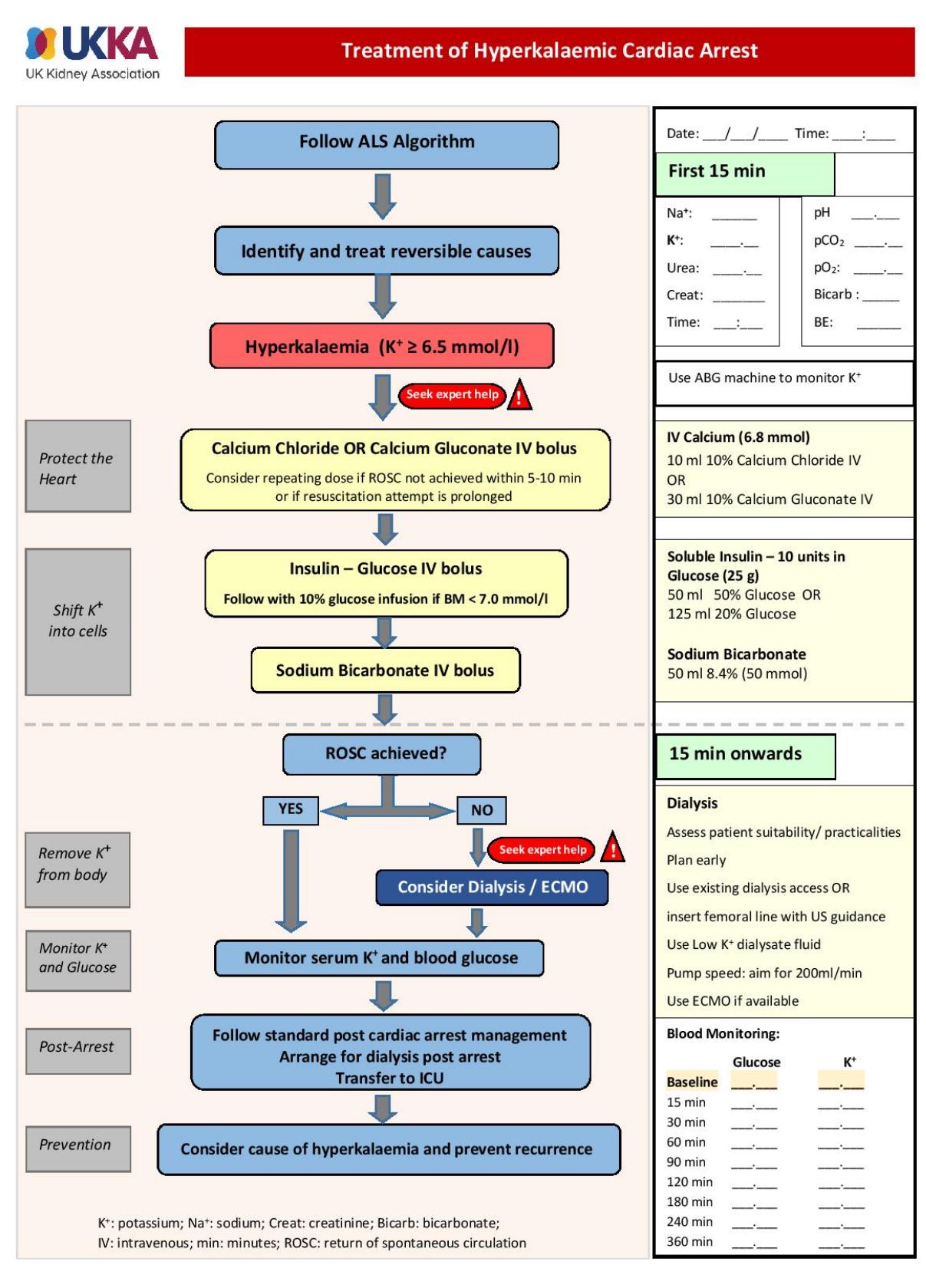 【UKKA】Treatment of Hyperkalaemic Cardiac Arrest
