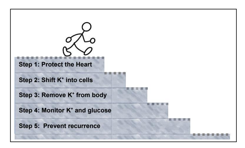【UKKA Guideline】Five-step management algorithm for hyperkalemia