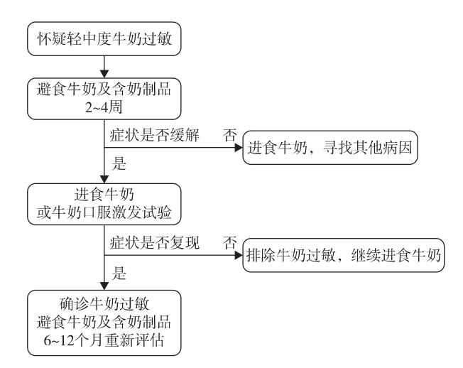 【儿童IgE介导食物过敏诊断和管理专家共识】轻中度牛奶过敏诊断流程图