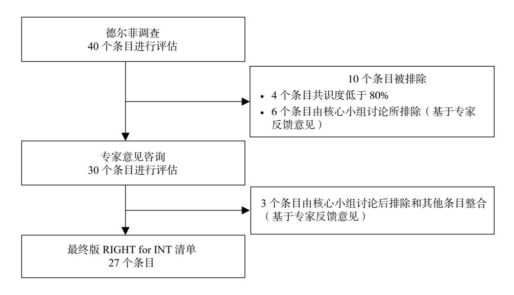 【指南解读类文献报告规范的制订指南 ( RIGHT for INT)】德尔菲法筛选流程图
