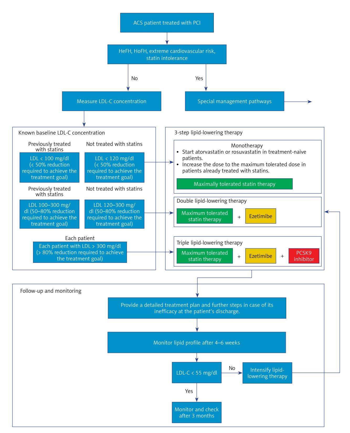【FLOWCHART/Clinical management algorithm】Lipid-lowering therapy algorithm for ACS patients post-PCI
