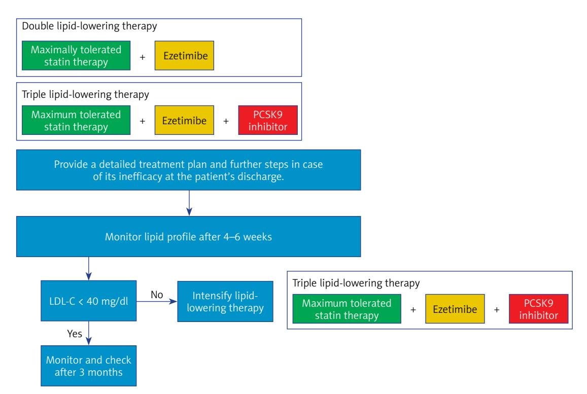 【FLOWCHART/Lipid management treatment algorithm】Escalation from double to triple lipid-lowering therapy