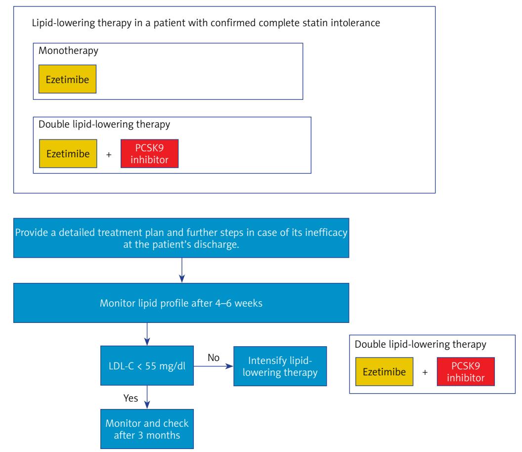 【临床治疗流程图】Lipid-lowering therapy in a patient with confirmed complete statin intolerance