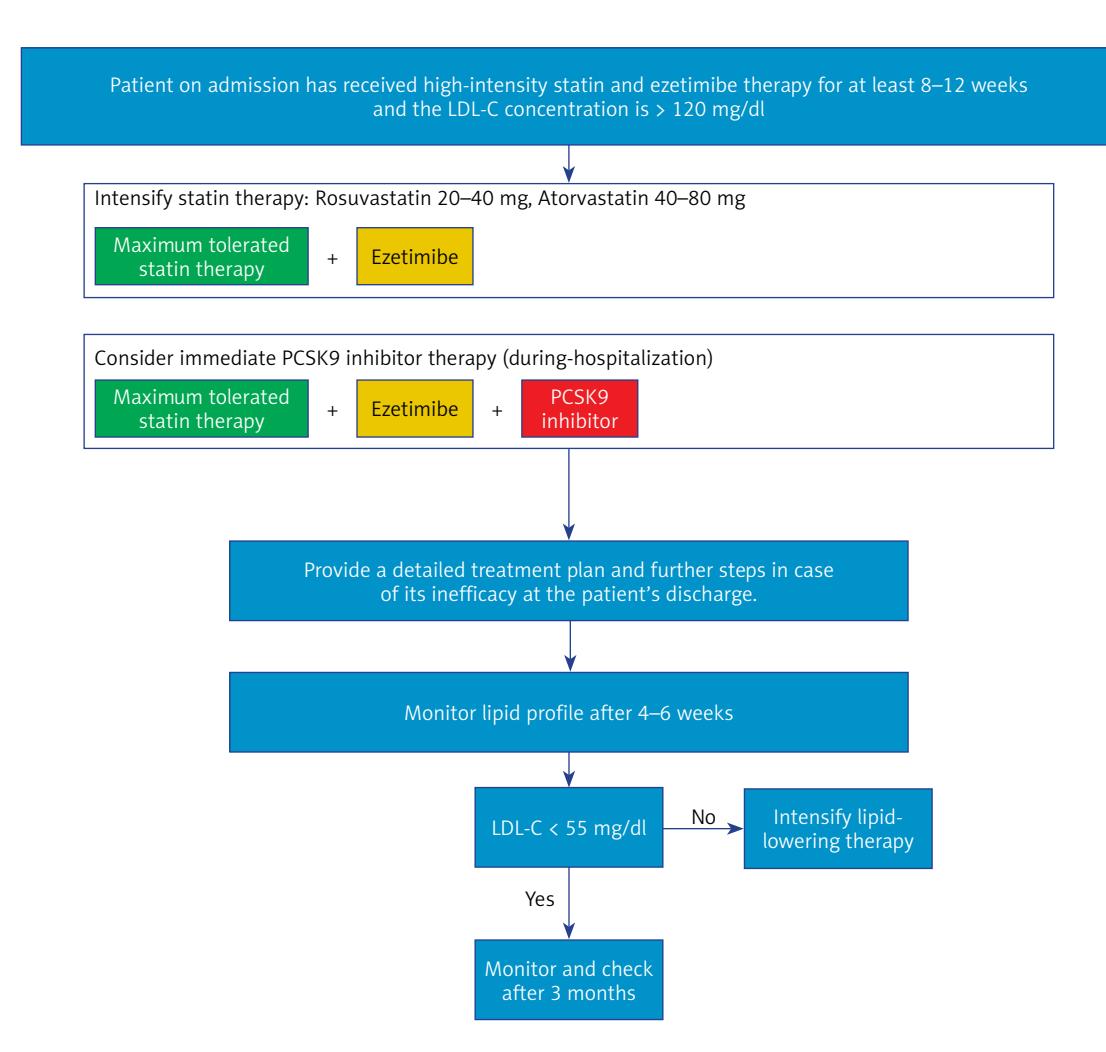 【FLOWCHART/Clinical Treatment Algorithm】Escalation of lipid-lowering therapy for LDL-C > 120 mg/dl