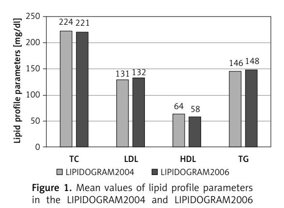 image_category: CHART_GRAPH/Bar chart | body_region: NA | specialty: Cardiology | summary: Comparison of mean lipid profile parameters (TC, LDL, HDL, TG) between the LIPIDOGRAM2004 and LIPIDOGRAM2006 studies, showing stable but elevated levels.