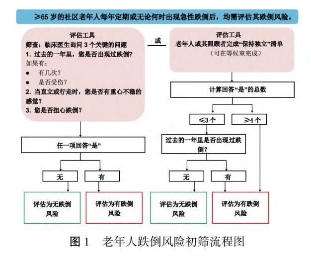 【《跌倒预防:社区老年人的风险评估与管理指南(2021)》跌倒风险评估解读】老年人跌倒风险初筛流程图