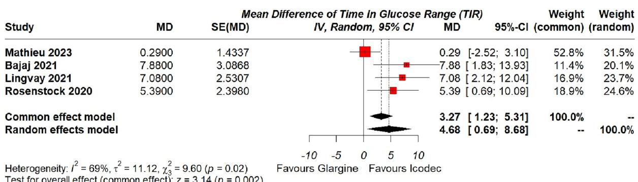 【Meta-analysis showing that Insulin Icodec significantly increases the Mean Difference of Time In Glucose Range (TIR) compared to Insulin Glargine.】