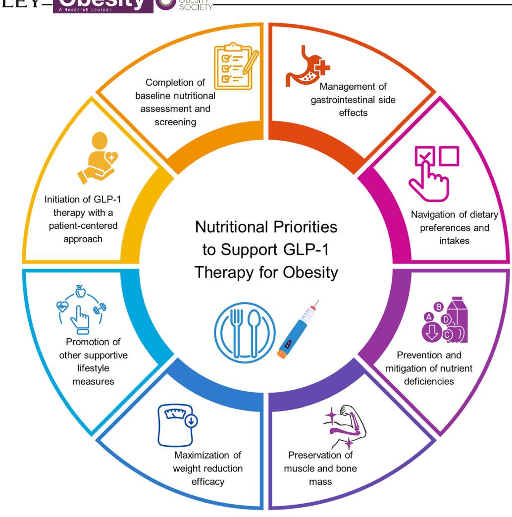 【Nutritional Priorities to Support GLP-1 Therapy for Obesity】Nutritional Priorities to Support GLP-1 Therapy for Obesity
