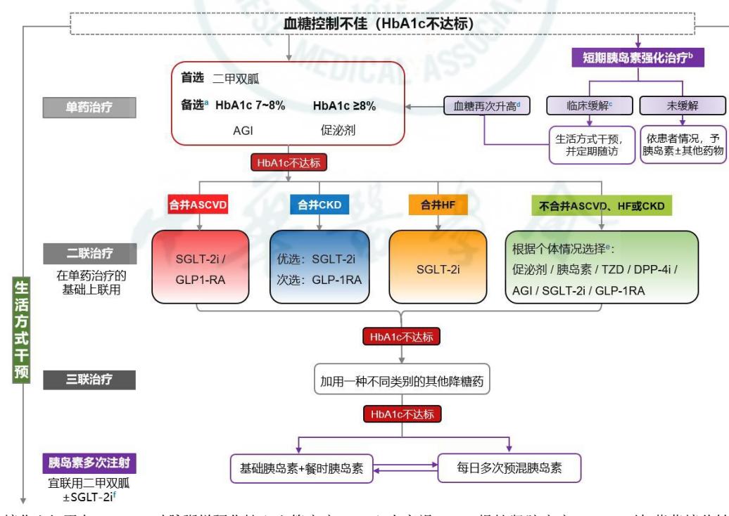 2型糖尿病高血糖治疗流程图