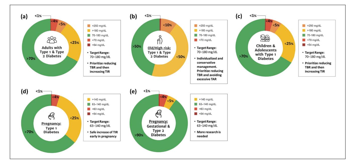 image_category: CHART_GRAPH/Donut charts / Time in Range (TIR) targets | body_region: NA | specialty: Endocrinology | summary: This image presents standardized clinical targets for Time in Range (TIR), Time Above Range (TAR), and Time Below Range (TBR) for various diabetic populations using continuous glucose monitoring (CGM). | detail: The image consists of five donut charts, labeled (a) through (e), each representing a specific diabetic population and their recommended glycemic targets. The charts use a color-coded system: green for Time in Range (TIR), yellow/orange for Time Above Range (TAR), and red/dark red for Time Below Range (TBR).
Chart (a) for adults with Type 1 and Type 2 diabetes sets a TIR (70–180 mg/dL) goal of >70%, with TBR (<70 mg/dL) limited to <4% and TBR (<54 mg/dL) to <1%. Chart (b) focuses on older or high-risk individuals, emphasizing safety with a lower TIR target of >50% and a very strict TBR (<70 mg/dL) limit of <1% to minimize hypoglycemia risk. Chart (c) for children and adolescents with Type 1 diabetes aligns with adult targets, aiming for TIR >70%.
Pregnancy targets are shown in (d) and (e), utilizing a tighter glucose range of 63–140 mg/dL. For Type 1 diabetes in pregnancy (d), the TIR goal is >70%. For gestational and Type 2 diabetes in pregnancy (e), the target is significantly higher at >90% TIR, with TAR (>140 mg/dL) restricted to <5%. Clinically, these targets prioritize reducing hypoglycemia (TBR) before increasing TIR, providing a structured framework for optimizing glycemic control and improving patient outcomes. | entities: diseases=Type 1 Diabetes, Type 2 Diabetes, Gestational Diabetes; interventions=Continuous Glucose Monitoring (CGM); biomarkers=Blood Glucose; findings=Adults T1D/T2D: TIR (70-180 mg/dL) >70%, TBR (<70 mg/dL) <4%, Old/High risk: TIR (70-180 mg/dL) >50%, TBR (<70 mg/dL) <1%, Children/Adolescents T1D: TIR (70-180 mg/dL) >70%, TBR (<70 mg/dL) <4%, Pregnancy T1D: TIR (63-140 mg/dL) >70%, TBR (<63 mg/dL) <4%, Pregnancy GDM/T2D: TIR (63-140 mg/dL) >90%, TAR (>140 mg/dL) <5% | measurements: Target TIR (Adults) >70 %; Target TIR (Old/High risk) >50 %; Target TIR (Pregnancy GDM/T2D) >90 %; Glucose Target Range (Non-pregnant) 70-180 mg/dL; Glucose Target Range (Pregnant) 63-140 mg/dL