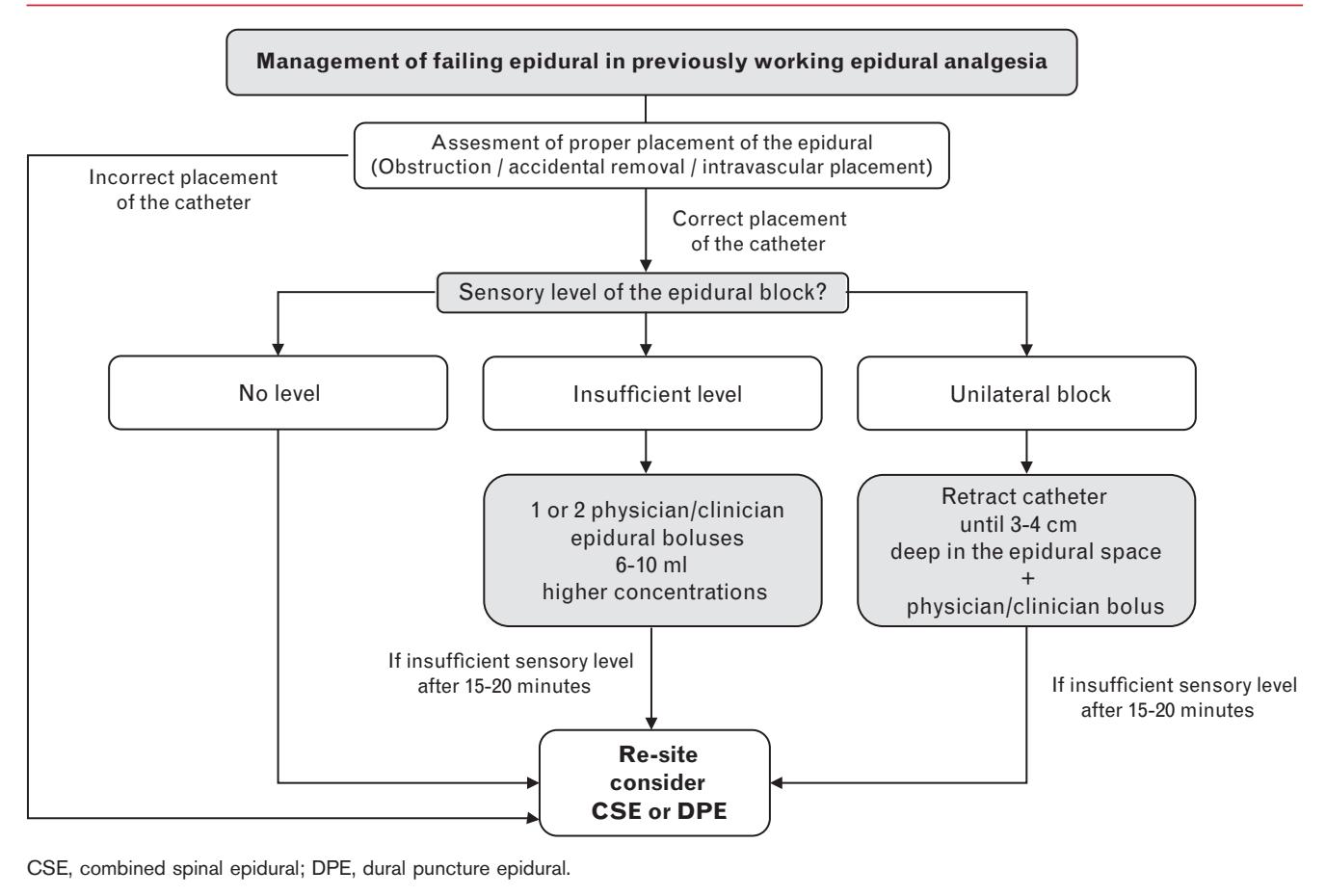 image_category: FLOWCHART/Clinical Management Algorithm | body_region: spine | specialty: Anesthesiology | summary: A clinical flowchart detailing the systematic management of a failing epidural catheter that was previously functional, providing pathways for assessment and intervention. | detail: This flowchart illustrates the clinical management protocol for a failing epidural in patients who previously had working epidural analgesia. The algorithm begins with an assessment of proper catheter placement, specifically checking for obstruction, accidental removal, or intravascular placement. If placement is incorrect, the protocol leads directly to re-siting the catheter, with a suggestion to consider Combined Spinal Epidural (CSE) or Dural Puncture Epidural (DPE). If placement is correct, the clinician must evaluate the sensory level of the epidural block. Three distinct clinical findings are addressed: 'No level', 'Insufficient level', and 'Unilateral block'. In the case of 'No level', the catheter should be re-sited. For an 'Insufficient level', the recommended intervention is 1 or 2 clinician-administered epidural boluses of 6-10 ml at higher concentrations; if the sensory level remains insufficient after 15-20 minutes, re-siting is advised. For a 'Unilateral block', the catheter should be retracted until it is 3-4 cm deep in the epidural space, followed by a clinician bolus. If this does not resolve the issue within 15-20 minutes, re-siting with CSE or DPE is the final step. The chart emphasizes structured troubleshooting to optimize pain management. | entities: diseases=failing epidural, obstruction, accidental removal, intravascular placement, insufficient sensory level, unilateral block; anatomical_structures=epidural space; interventions=epidural analgesia, epidural boluses, retract catheter, re-site, CSE, DPE, combined spinal epidural, dural puncture epidural; findings=Incorrect placement of the catheter, Correct placement of the catheter, No level, Insufficient level, Unilateral block, 6-10 ml bolus volume, 15-20 minutes observation period, 3-4 cm catheter depth in epidural space | measurements: epidural bolus volume 6-10 ml; observation time for sensory level 15-20 minutes; catheter depth in epidural space 3-4 cm