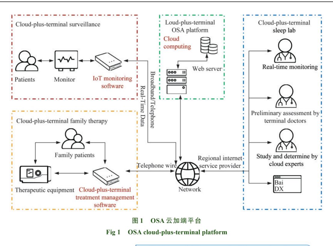 【云加端物联网辅助诊治OSA专家共识】远程监控与治疗管理平台架构