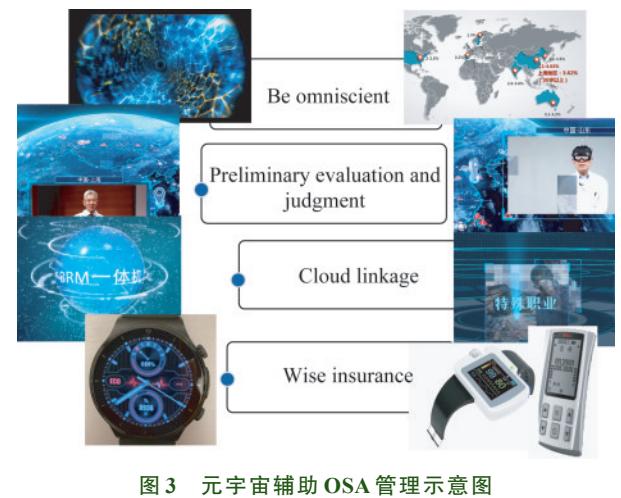 【云加端物联网辅助诊治OSA专家共识】元宇宙辅助疾病管理示意图