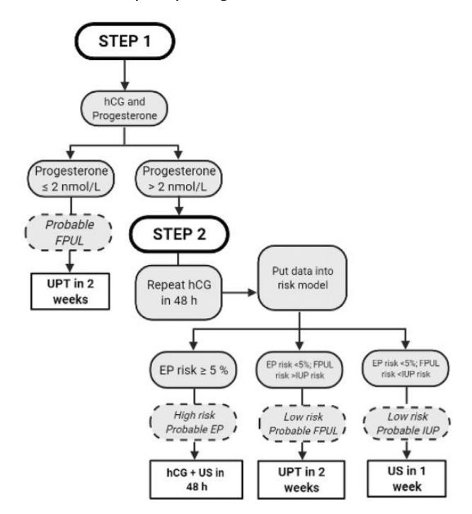 【Queensland Clinical Guideline】Two-step triage strategy for PUL