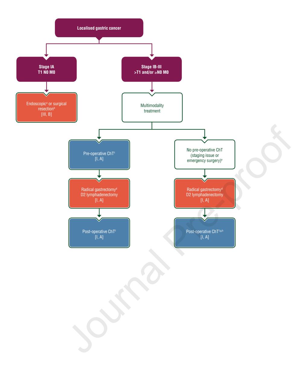 Localised gastric cancer treatment algorithm