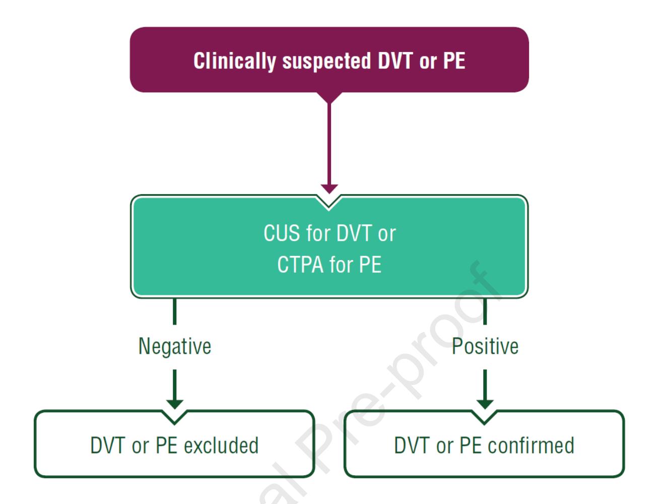 Cancer-associated hypercoagulability and thrombosis