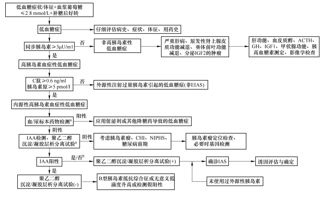 【胰岛素自身免疫综合征诊治专家共识(2024版)】低血糖症鉴别诊断流程图