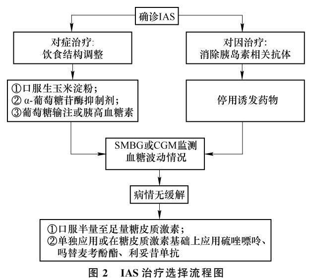 IAS治疗选择流程图