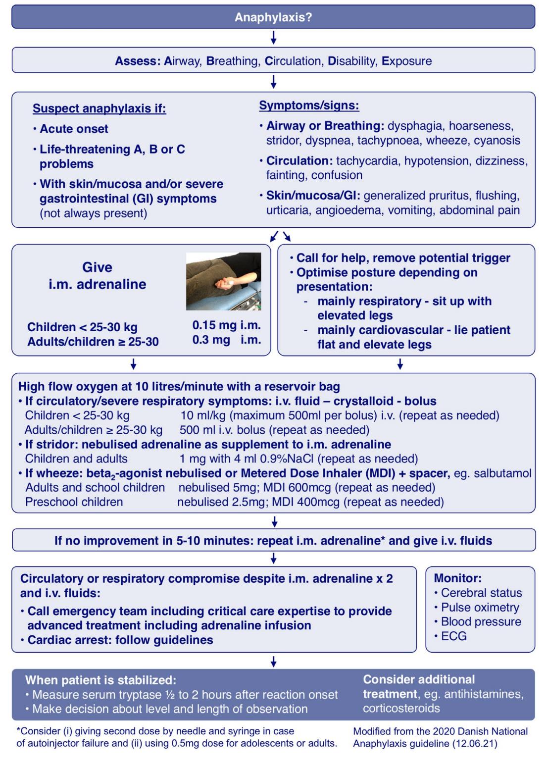 【Emergency Algorithm】Anaphylaxis Assessment and Management