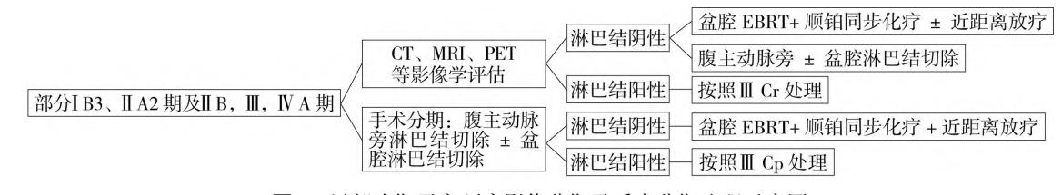 FLOWCHART/宫颈癌临床诊疗路径流程图 | body_region: 盆腔 | specialty: 妇产科、肿瘤科 | summary: 该流程图阐述了IB3至IVA期宫颈癌根据影像学或手术分期评估淋巴结状态后的治疗决策路径。