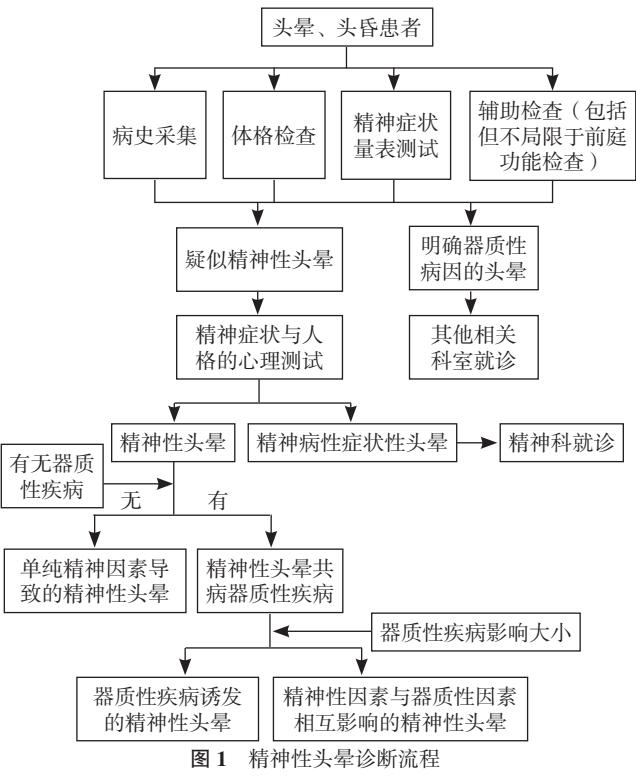 【精神性头晕诊疗中国专家共识】精神性头晕诊断流程图