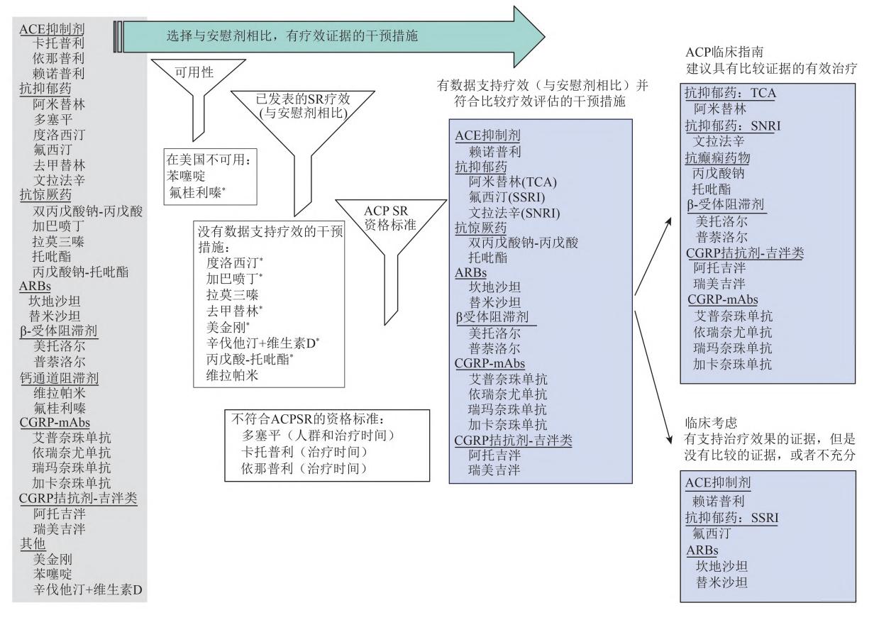 【美国医师协会发作性偏头痛门诊药物预防临床指南解读】临床指南治疗路径图