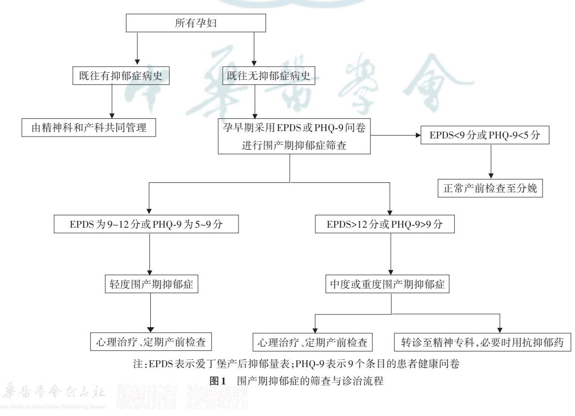 【围产期抑郁症筛查与诊治流程图】围产期抑郁症筛查与诊治流程图