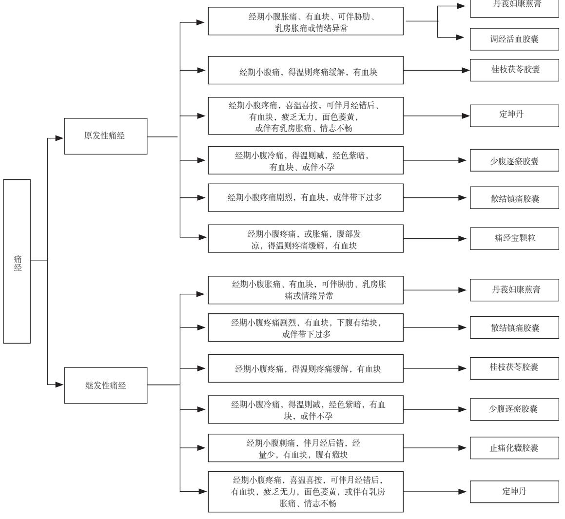 【FLOWCHART】痛经中医辨证施治流程图