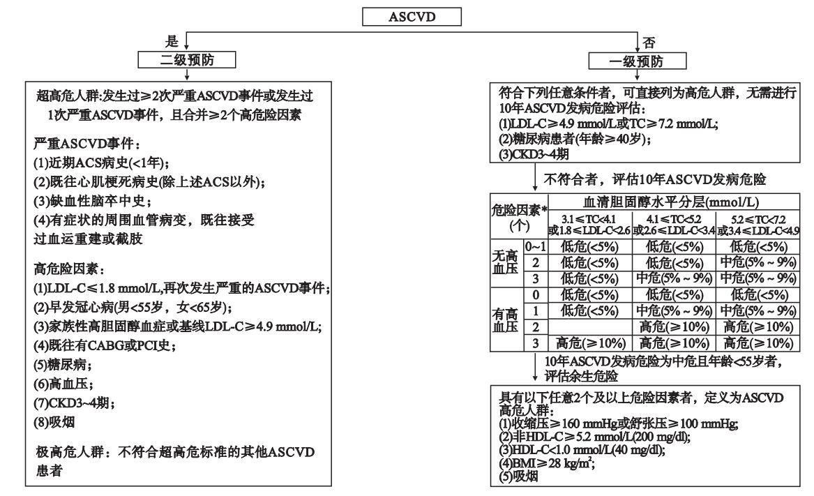 【《中国血脂管理指南(2023年)》解读】ASCVD风险评估与预防流程图