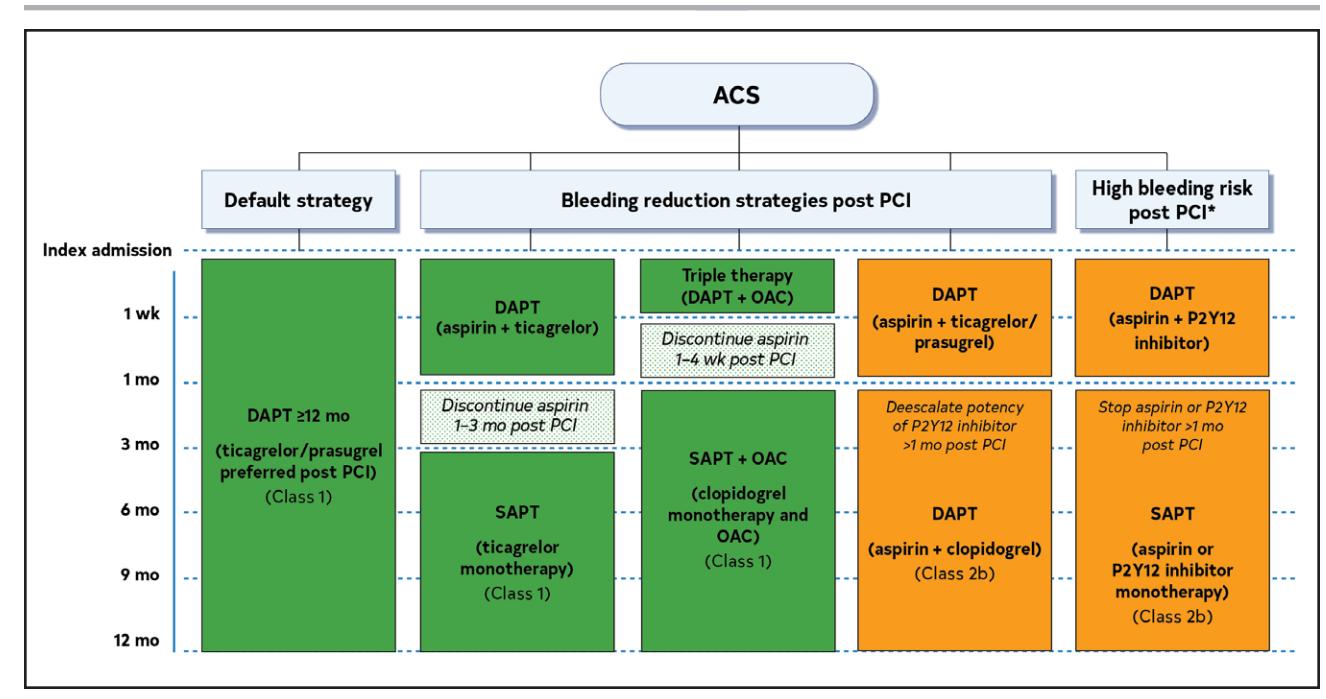 FLOWCHART/Antithrombotic therapy algorithm for ACS