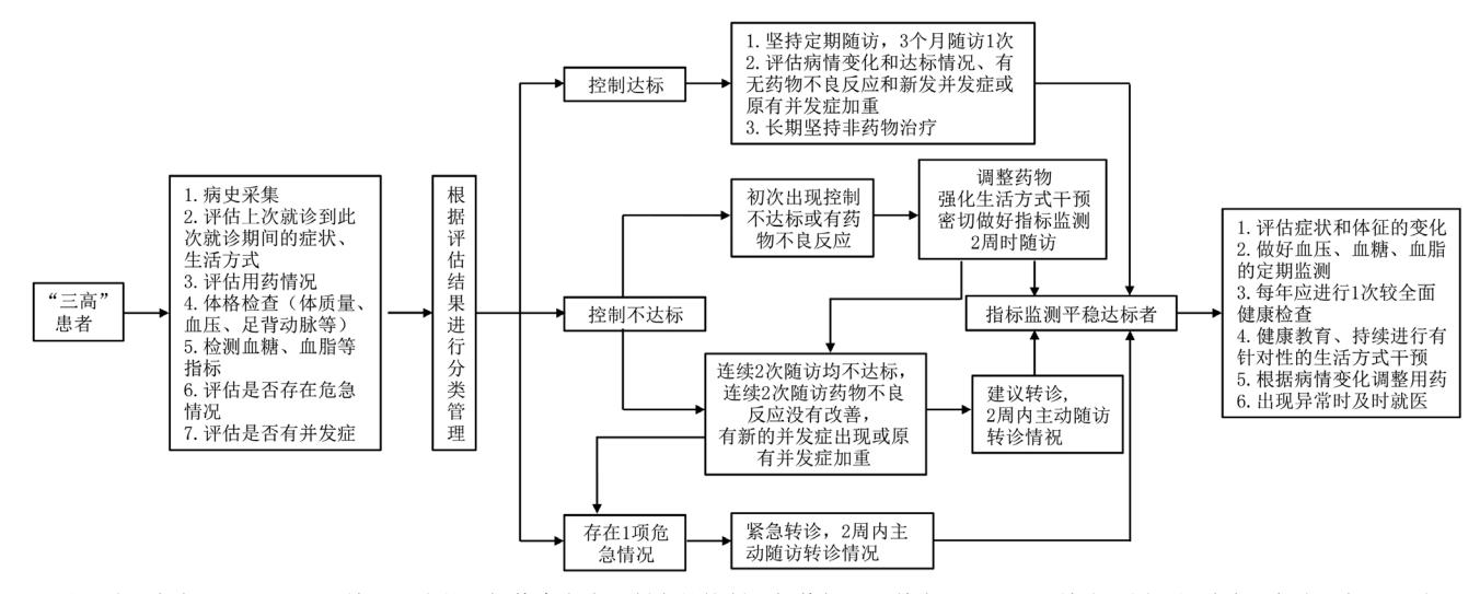 【慢性病管理流程图】“三高”患者分类管理临床路径