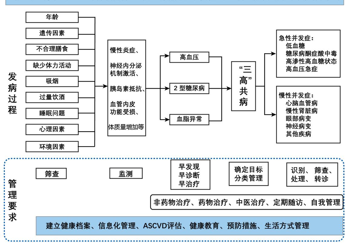 【慢性病发病机制与管理流程图】“三高”发病机制与管理路径