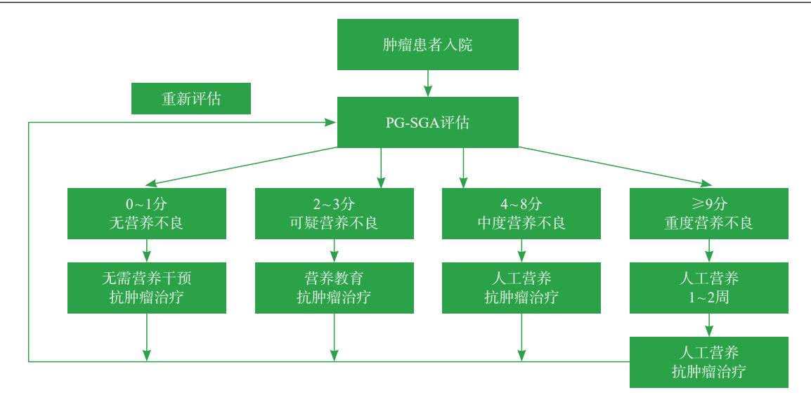 FLOWCHART/肿瘤患者营养评估与干预流程图