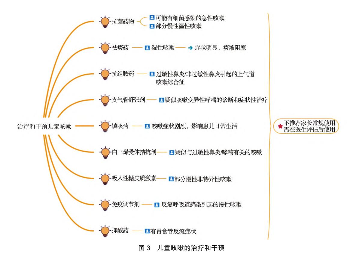 【中国儿童咳嗽指南(2021患者版)】儿童咳嗽的治疗和干预