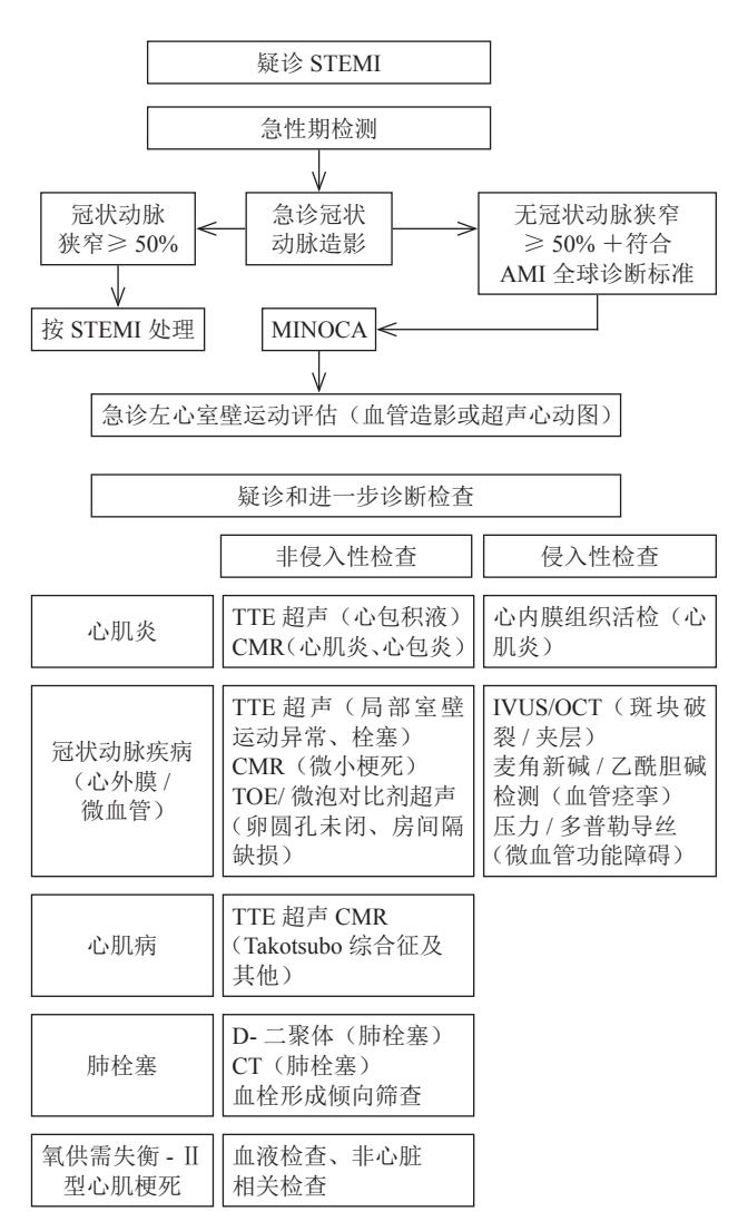 【冠心病合理用药指南(第2版)】临床诊疗路径图
