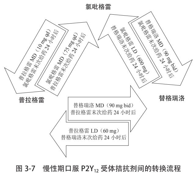 【冠心病合理用药指南(第2版)】药物转换流程图