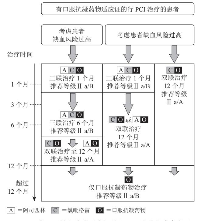 【心房颤动合并ACS/PCI患者抗栓治疗流程图】
