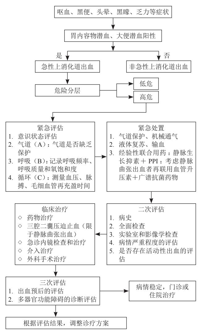急性上消化道出血诊治流程图