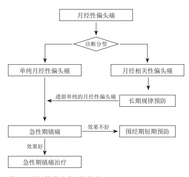 【月经性偏头痛诊断和治疗中国专家共识(2025版)】诊疗流程图