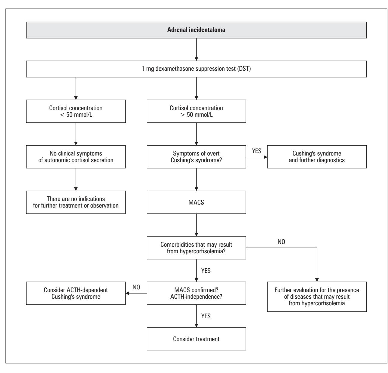 【Diagnostic Algorithm】Adrenal Incidentaloma DST Classification Flowchart