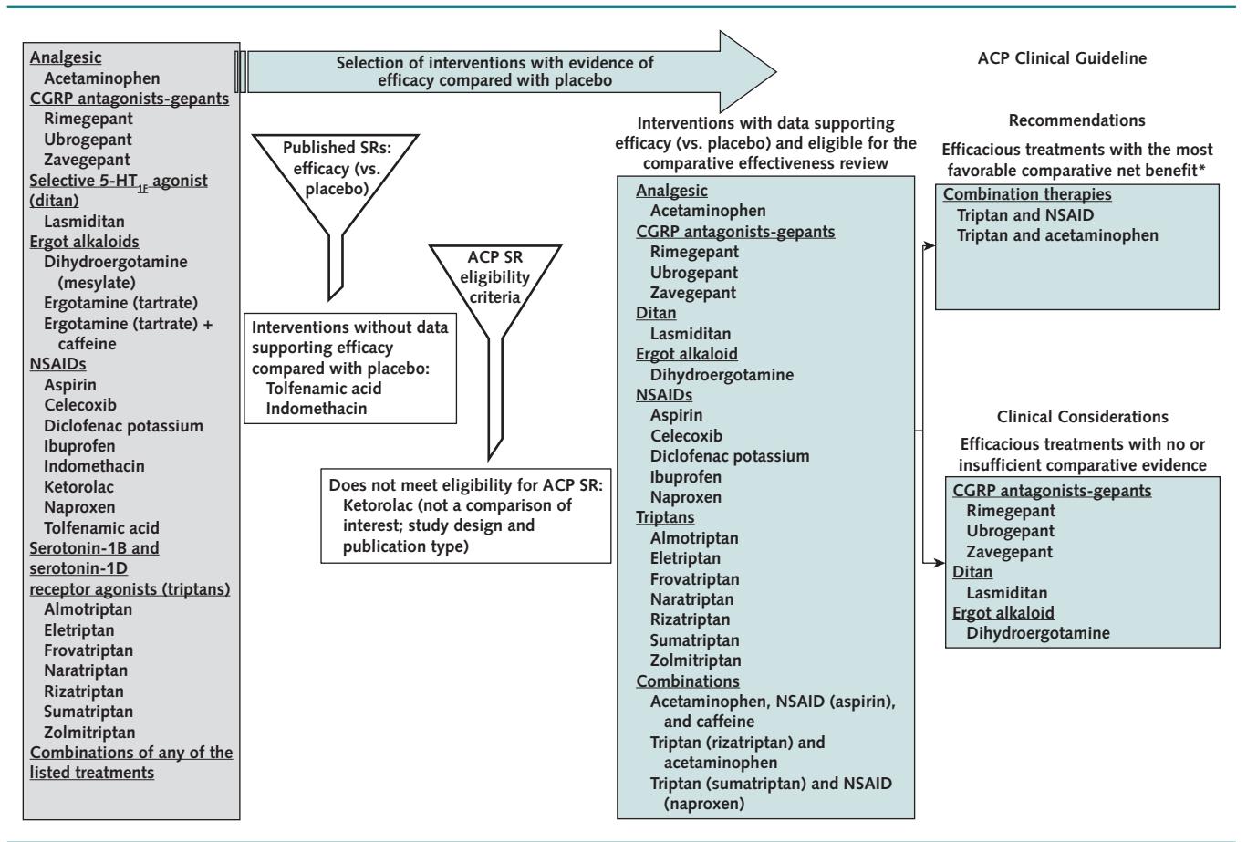 【Pharmacologic Treatments of Acute Episodic Migraine Headache in Outpatient Settings: A Clinical Guideline From the American College of Physicians】Clinical Guideline Flowchart