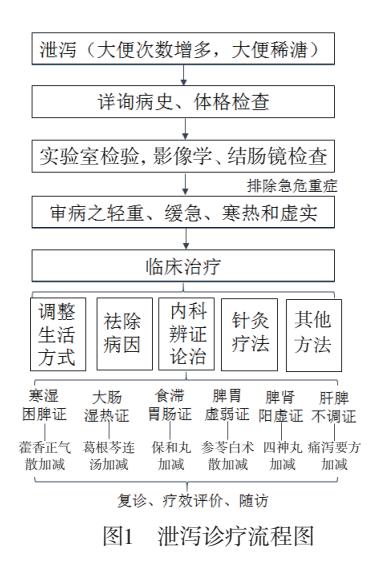 泄泻中医诊疗流程图