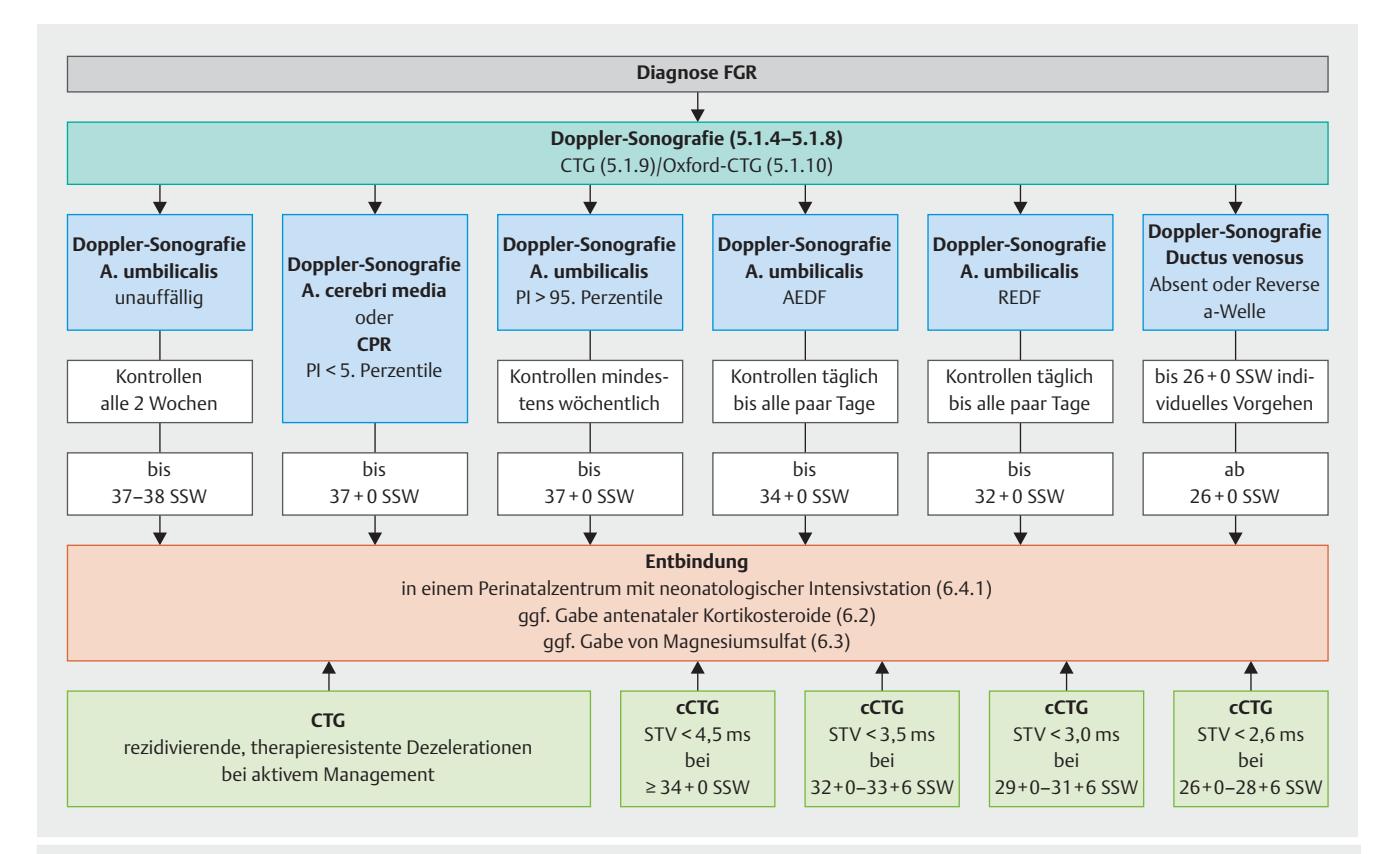 image_category: FLOWCHART/Fetal Growth Restriction (FGR) Management Algorithm | body_region: pelvis | specialty: Obstetrics and Gynecology | summary: A clinical management flowchart for Fetal Growth Restriction (FGR) based on Doppler sonography and CTG parameters to determine monitoring frequency and delivery timing. | detail: This clinical flowchart outlines the management protocol for Fetal Growth Restriction (FGR). The diagnostic process begins with Doppler sonography and Cardiotocography (CTG/Oxford-CTG). The management is stratified into six pathways based on hemodynamic findings. 1) Normal umbilical artery (UA) Doppler leads to bi-weekly checks and delivery at 37-38 weeks. 2) Middle cerebral artery (MCA) or Cerebroplacental Ratio (CPR) Pulsatility Index (PI) < 5th percentile requires delivery at 37 weeks. 3) UA PI > 95th percentile requires weekly checks and delivery at 37 weeks. 4) Absent End-Diastolic Flow (AEDF) in the UA necessitates daily to multi-day checks and delivery at 34 weeks. 5) Reverse End-Diastolic Flow (REDF) in the UA requires similar monitoring with delivery at 32 weeks. 6) Absent or reverse a-waves in the ductus venosus indicate the highest risk, with delivery from 26 weeks. The bottom section details delivery requirements: a perinatal center with a NICU, and administration of antenatal corticosteroids and magnesium sulfate. It also provides computerized CTG (cCTG) Short-Term Variation (STV) thresholds for delivery, which decrease with gestational age: <4.5 ms (≥34w), <3.5 ms (32-33+6w), <3.0 ms (29-31+6w), and <2.6 ms (26-28+6w). | entities: diseases=Fetal Growth Restriction, FGR, AEDF, REDF; anatomical_structures=Umbilical artery, Middle cerebral artery, Ductus venosus; interventions=Doppler sonography, CTG, Oxford-CTG, cCTG, Delivery, Antenatal corticosteroids, Magnesium sulfate; biomarkers=Pulsatility Index, PI, Cerebroplacental Ratio, CPR, Short-Term Variation, STV, a-wave; medications=Corticosteroids, Magnesium sulfate; findings=UA PI > 95th percentile, MCA PI < 5th percentile, CPR < 5th percentile, AEDF, REDF, Absent/Reverse a-wave, STV < 4.5 ms, STV < 3.5 ms, STV < 3.0 ms, STV < 2.6 ms, Recurrent therapy-resistant decelerations | measurements: UA PI threshold 95 percentile; MCA PI threshold 5 percentile; CPR threshold 5 percentile; Delivery GA (Normal UA) 37-38 weeks; Delivery GA (AEDF) 34 weeks; Delivery GA (REDF) 32 weeks; cCTG STV threshold (>=34w) 4.5 ms; cCTG STV threshold (32-33+6w) 3.5 ms; cCTG STV threshold (29-31+6w) 3.0 ms; cCTG STV threshold (26-28+6w) 2.6 ms
