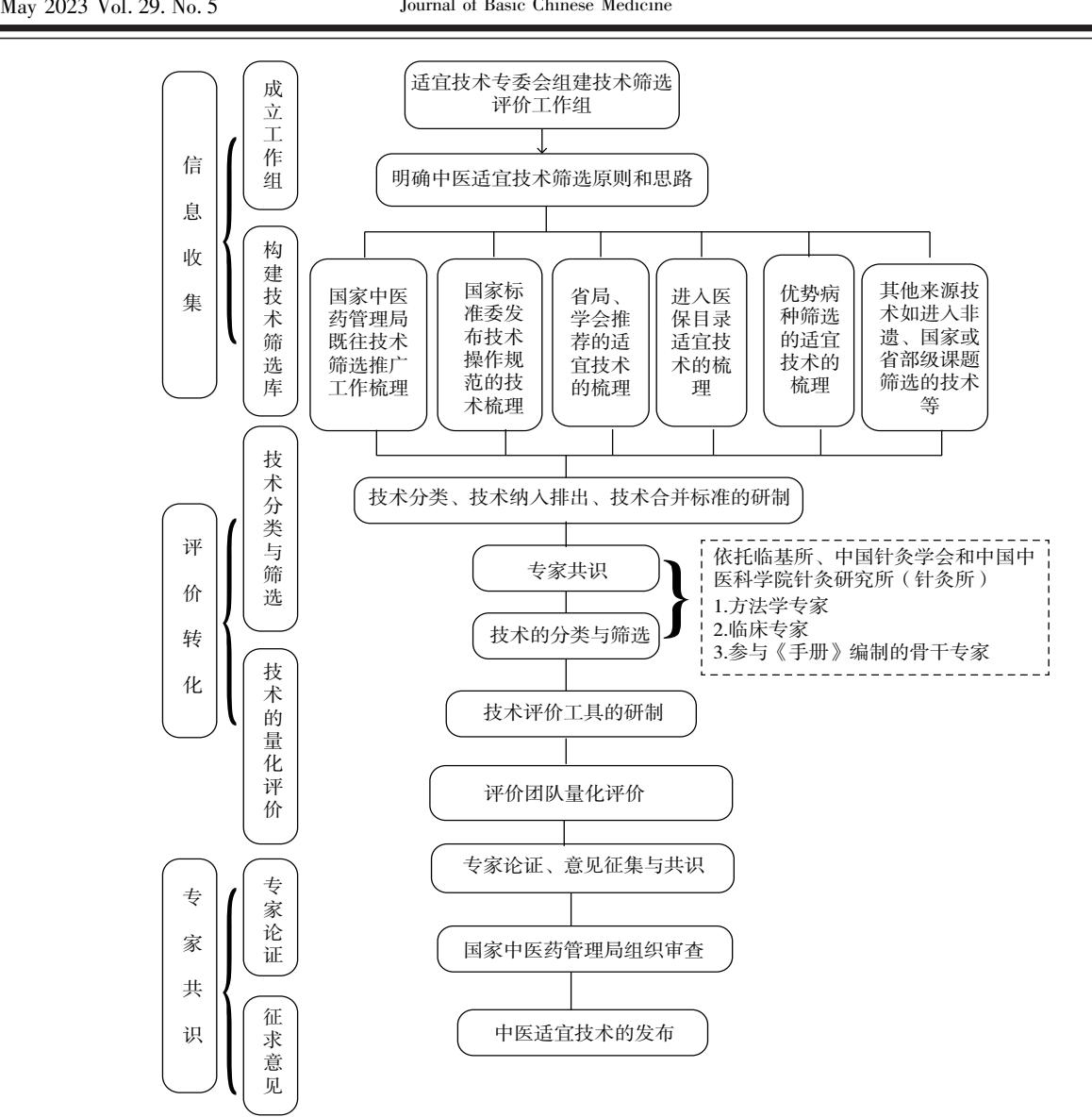 【中医适宜技术遴选和评价指导建议】中医适宜技术筛选评价流程图