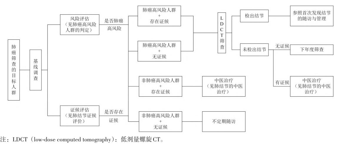 【中西医结合肺癌筛查临床路径】肺癌筛查目标人群的评估、干预与随访流程图