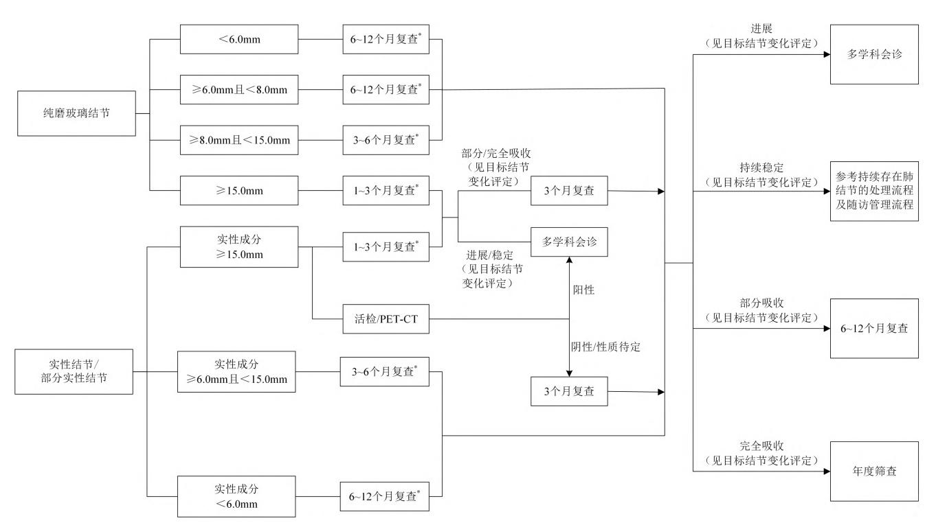 【基于肺癌高风险人群筛查的肺结节中医诊疗与管理专家共识】肺结节临床管理路径流程图